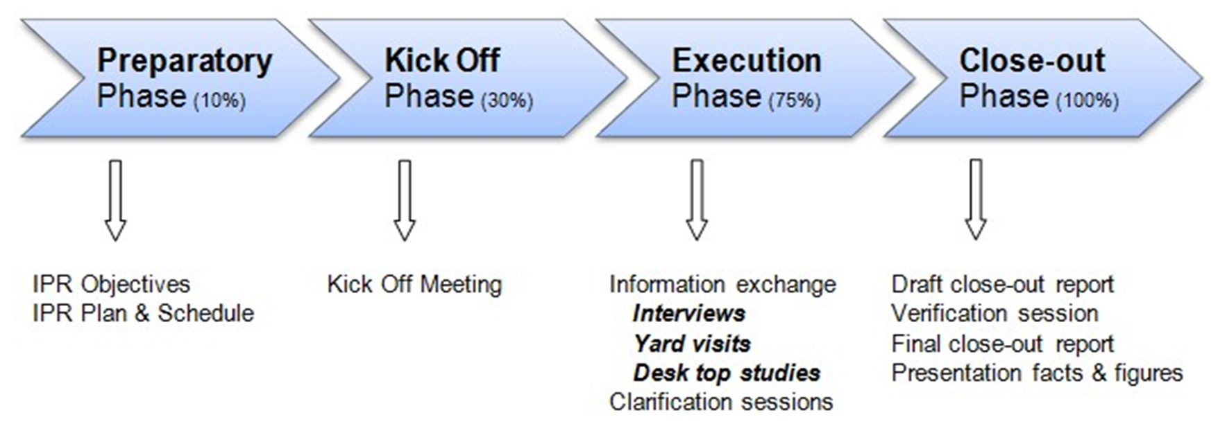 IPR Phases